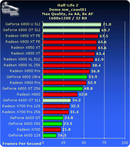 Half-Life 2 benchmark results for PCI-X in May 2005