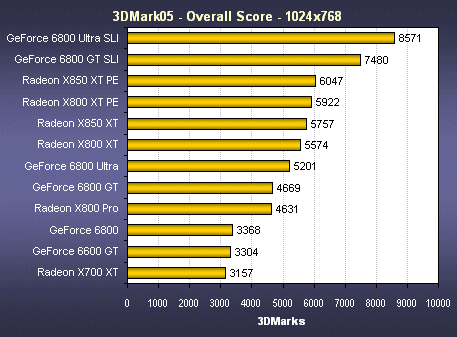3D Mark 2005 benchmark results