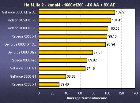 Half-Life 2 kanal benchmark