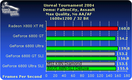 UT 2004 SLI benchmark